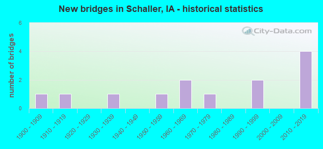 New bridges in Schaller, IA - historical statistics