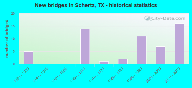 New bridges in Schertz, TX - historical statistics