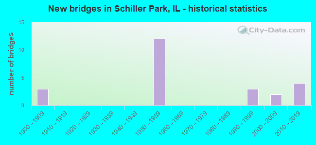 New bridges in Schiller Park, IL - historical statistics