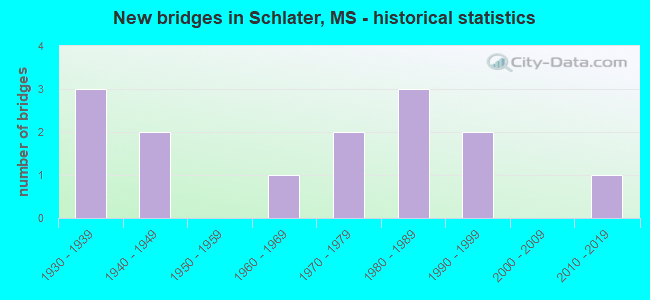 New bridges in Schlater, MS - historical statistics