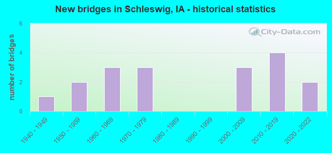 New bridges in Schleswig, IA - historical statistics