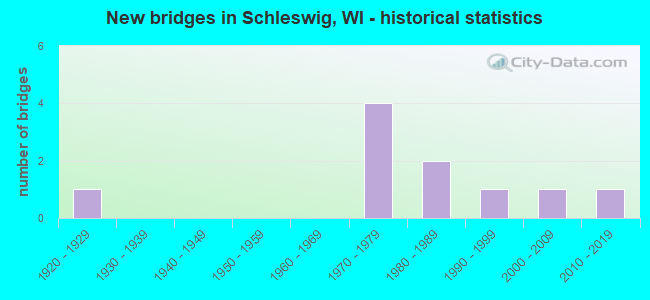 New bridges in Schleswig, WI - historical statistics
