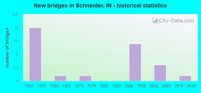 New bridges in Schneider, IN - historical statistics