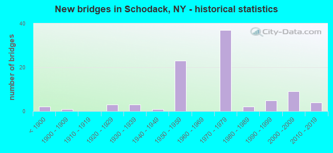 New bridges in Schodack, NY - historical statistics