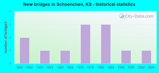 New bridges in Schoenchen, KS - historical statistics