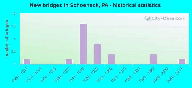 New bridges in Schoeneck, PA - historical statistics