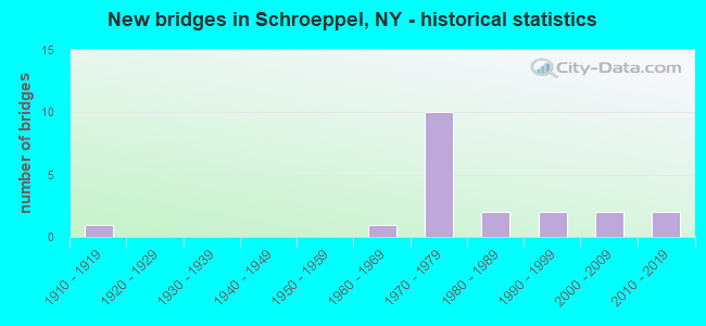 New bridges in Schroeppel, NY - historical statistics