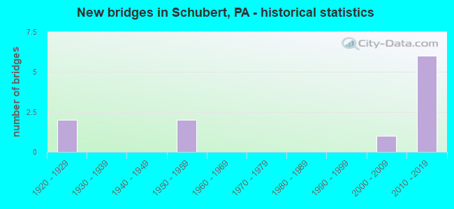New bridges in Schubert, PA - historical statistics