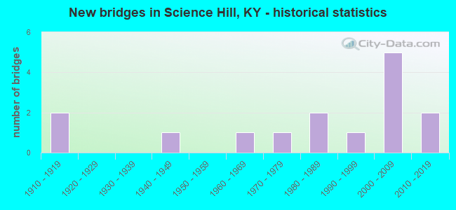 New bridges in Science Hill, KY - historical statistics