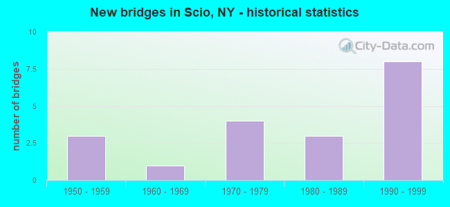 New bridges in Scio, NY - historical statistics