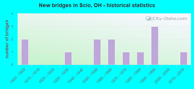 New bridges in Scio, OH - historical statistics