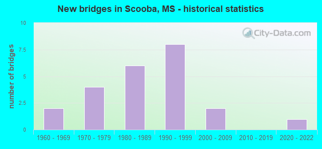 New bridges in Scooba, MS - historical statistics