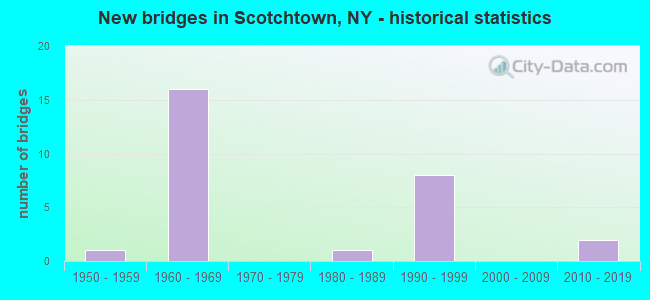 New bridges in Scotchtown, NY - historical statistics