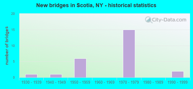 New bridges in Scotia, NY - historical statistics