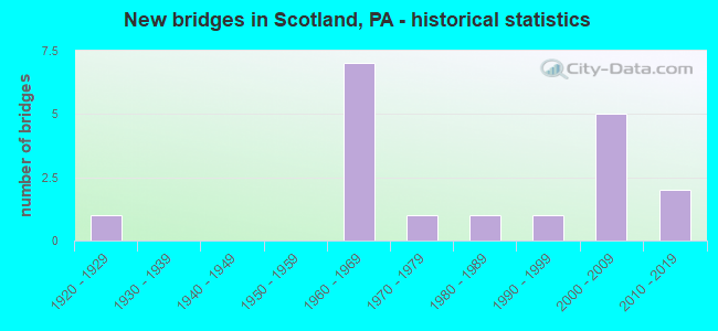 New bridges in Scotland, PA - historical statistics