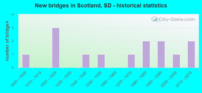 New bridges in Scotland, SD - historical statistics