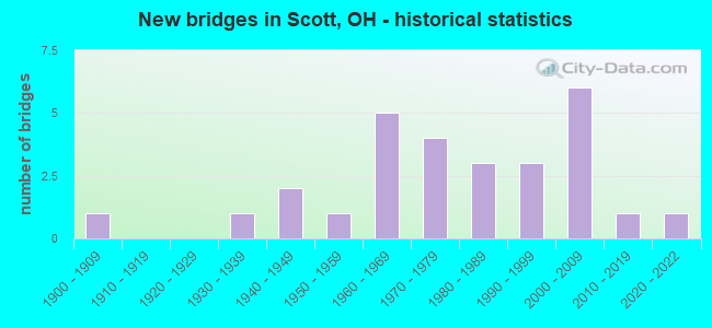 New bridges in Scott, OH - historical statistics