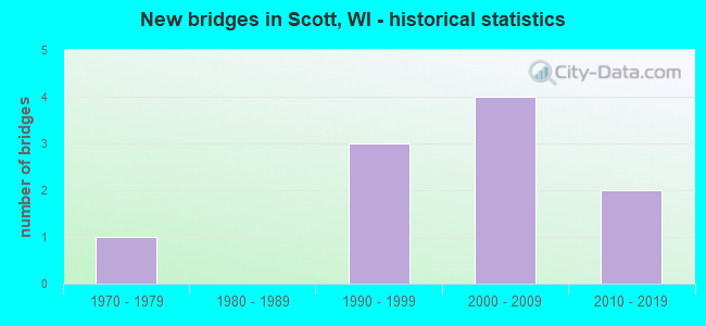 New bridges in Scott, WI - historical statistics