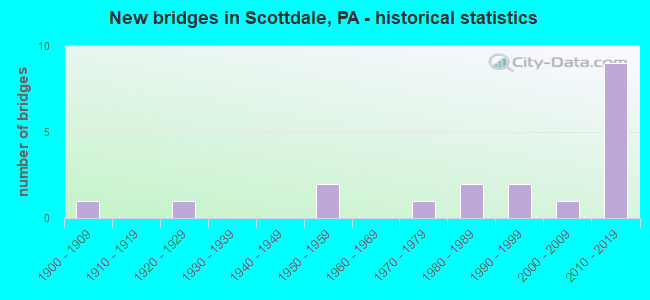 New bridges in Scottdale, PA - historical statistics