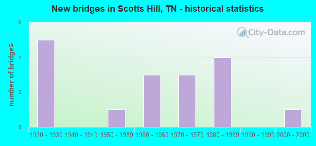 New bridges in Scotts Hill, TN - historical statistics