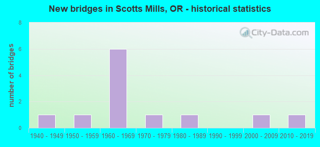 New bridges in Scotts Mills, OR - historical statistics
