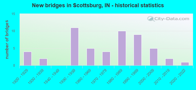 New bridges in Scottsburg, IN - historical statistics