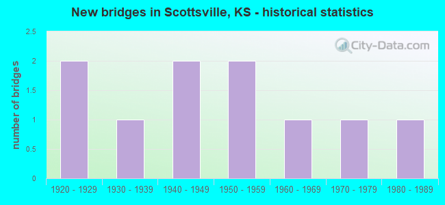 New bridges in Scottsville, KS - historical statistics