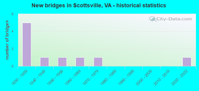 New bridges in Scottsville, VA - historical statistics
