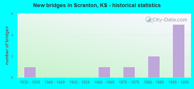 New bridges in Scranton, KS - historical statistics
