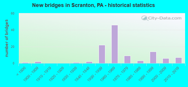 New bridges in Scranton, PA - historical statistics