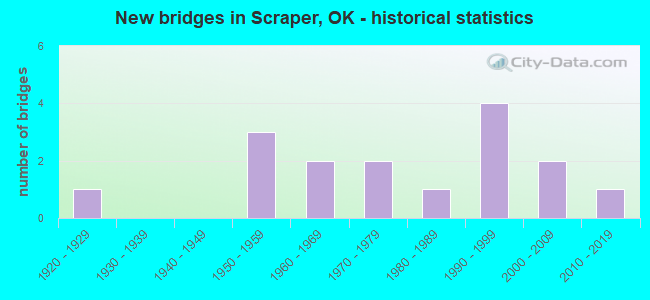 New bridges in Scraper, OK - historical statistics