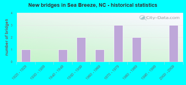 New bridges in Sea Breeze, NC - historical statistics