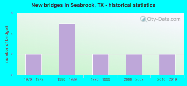 New bridges in Seabrook, TX - historical statistics