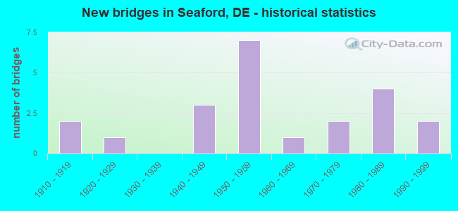 New bridges in Seaford, DE - historical statistics