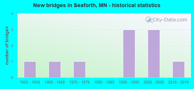 New bridges in Seaforth, MN - historical statistics