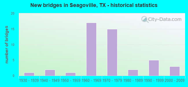 New bridges in Seagoville, TX - historical statistics