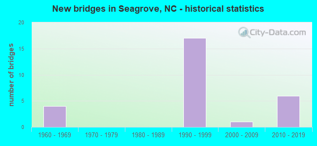 New bridges in Seagrove, NC - historical statistics