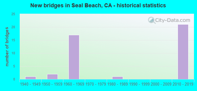 New bridges in Seal Beach, CA - historical statistics