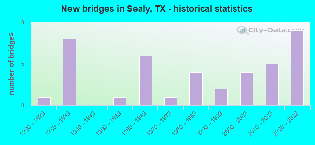 New bridges in Sealy, TX - historical statistics