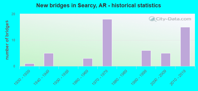 New bridges in Searcy, AR - historical statistics