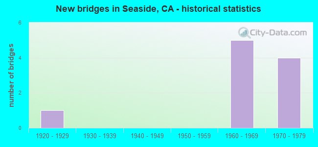 New bridges in Seaside, CA - historical statistics
