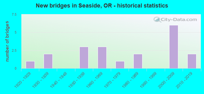 New bridges in Seaside, OR - historical statistics
