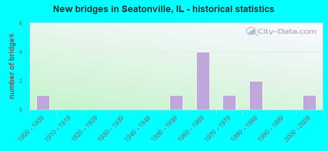 New bridges in Seatonville, IL - historical statistics