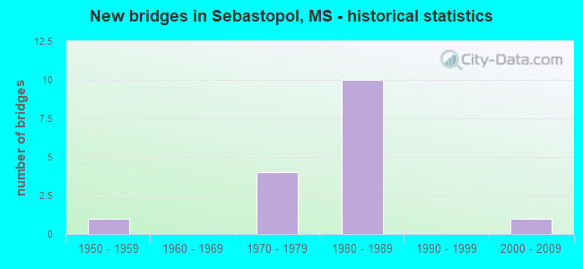 New bridges in Sebastopol, MS - historical statistics