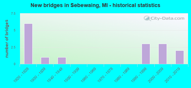 New bridges in Sebewaing, MI - historical statistics