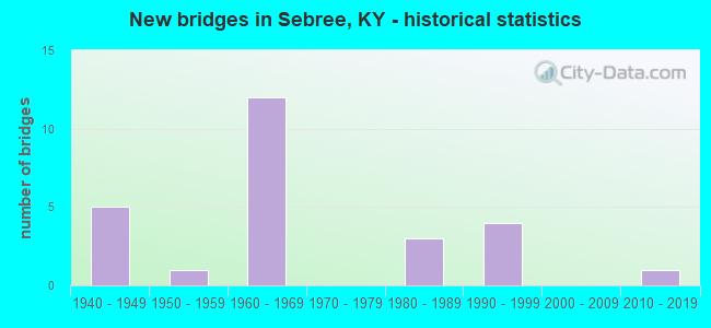 New bridges in Sebree, KY - historical statistics