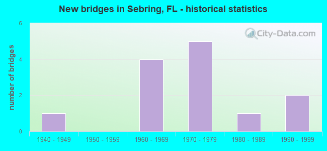 New bridges in Sebring, FL - historical statistics
