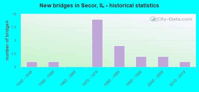 New bridges in Secor, IL - historical statistics