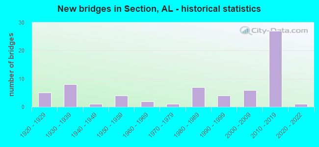 New bridges in Section, AL - historical statistics