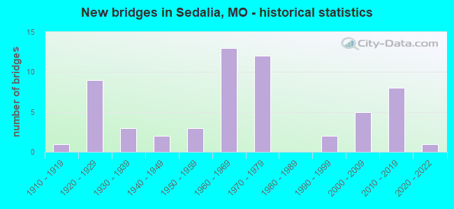 New bridges in Sedalia, MO - historical statistics